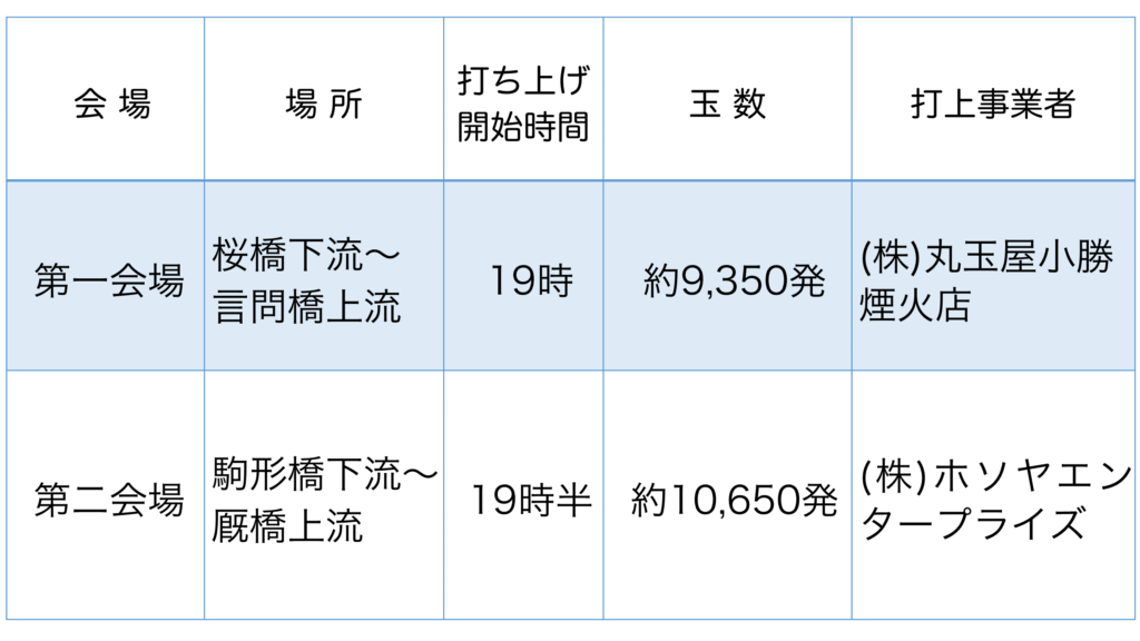 2023年の隅田川花火大会の打ち上げ会場比較